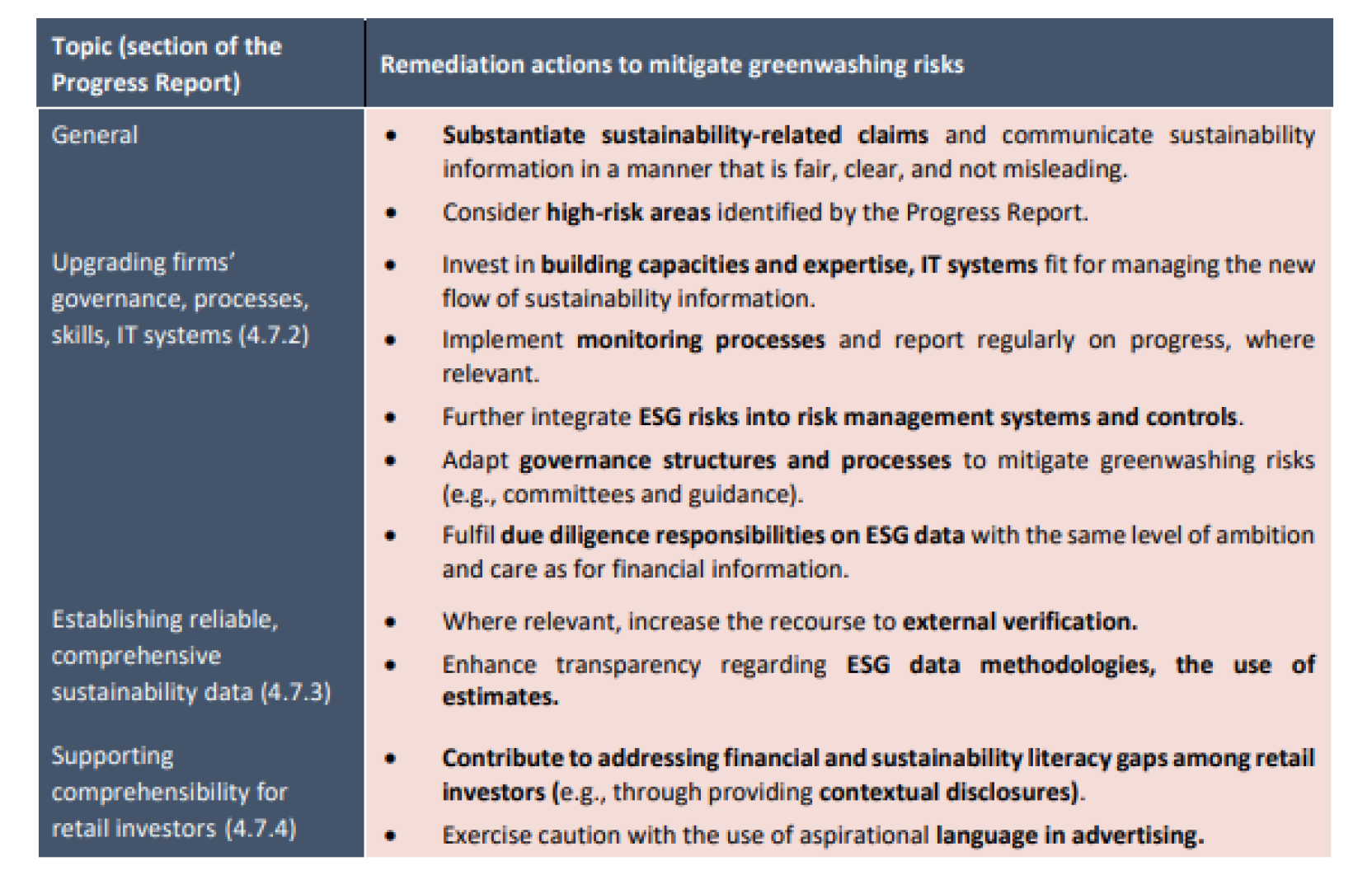 Figure 1 – Remediation actions for market participants extracted from ESMA’s Final Report